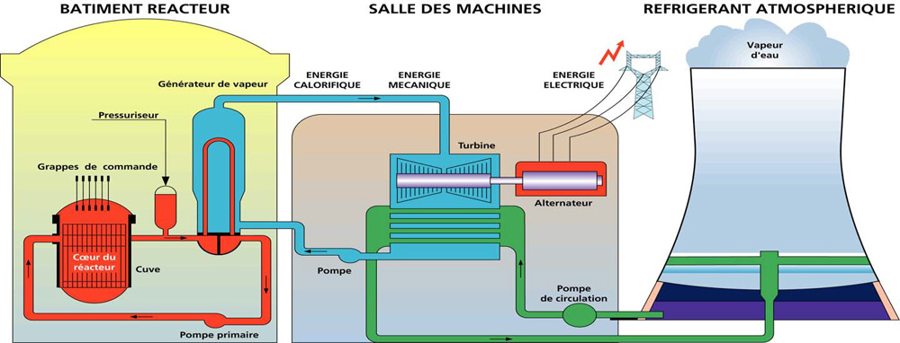 DOSSIER : LES DANGERS du NUCLEAIRE- Tchernobyl - Fukushima - EPR - ASTRID - ITER