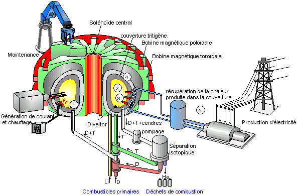 DOSSIER : ITER - un Nouveau Projet de FUSION NUCLEAIRE avec un TOKAMAK - le SOLEIL en Boite - à CADARACHE